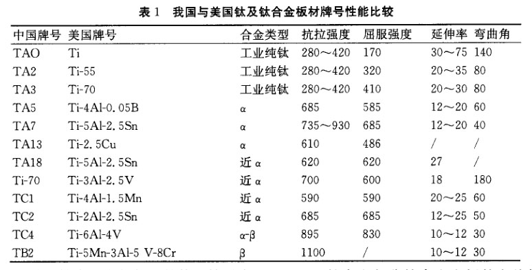 我國與美國鈦及鈦合金板材牌號(hào)性能比較